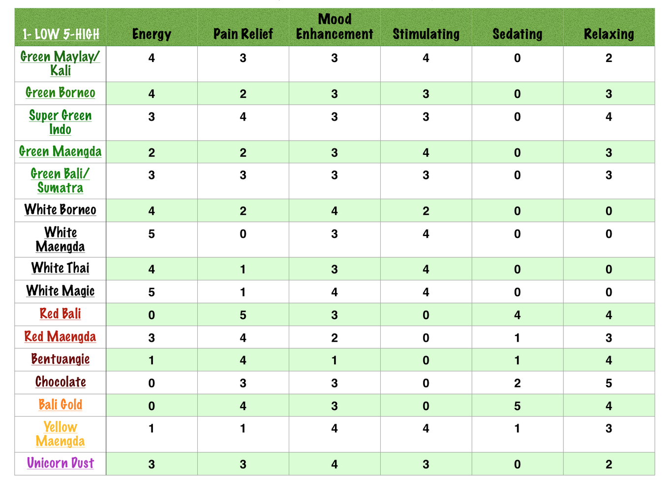 Kratom Strains Chart